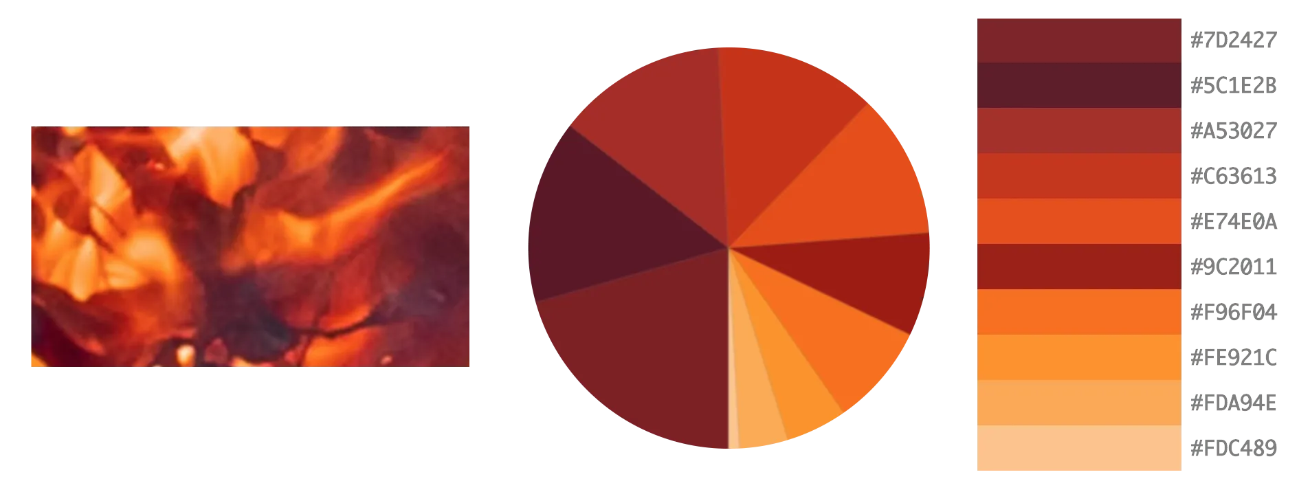 A photograph of fire beside a graphic depicting its colour palette: reds and yellows.